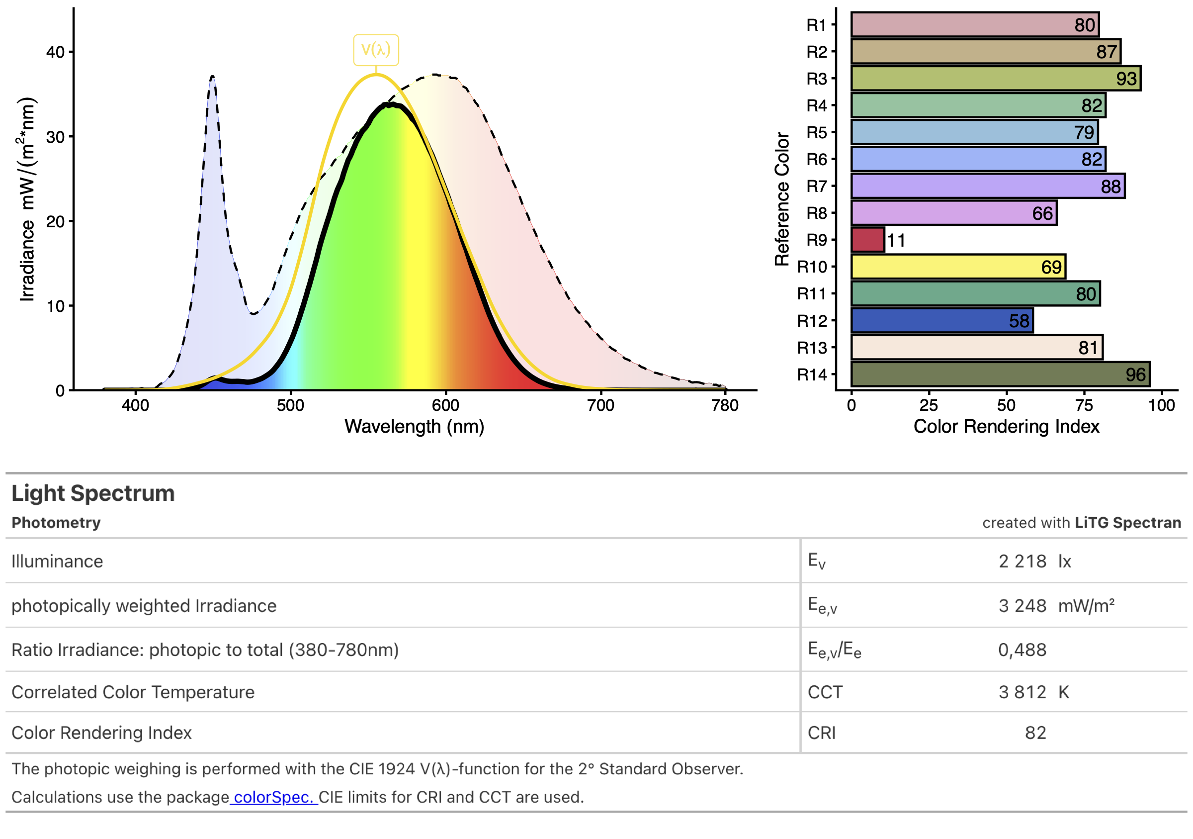 Export File for Photometric Quantities