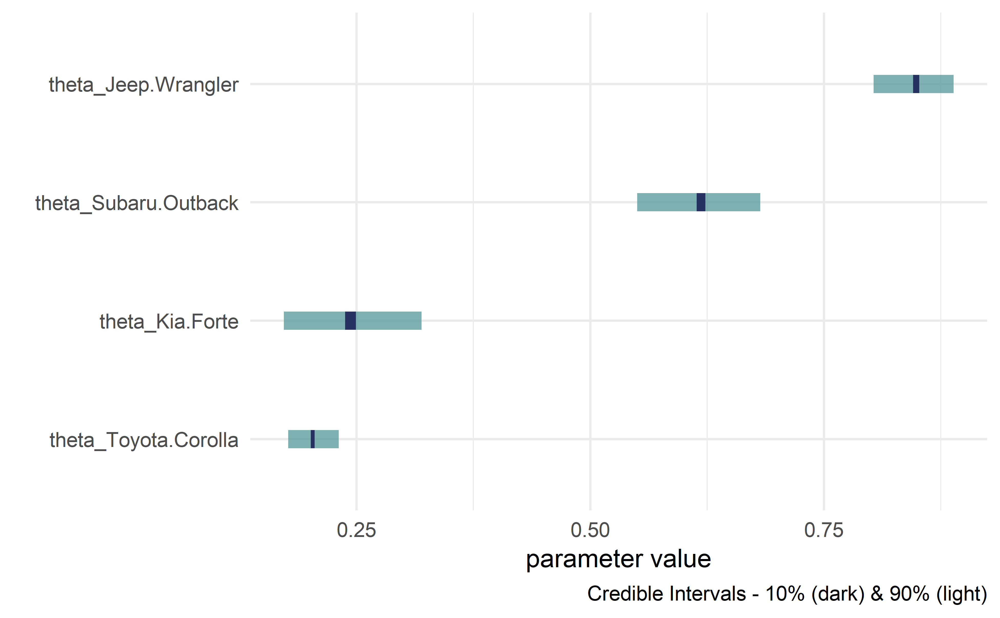 Credible interval plots.