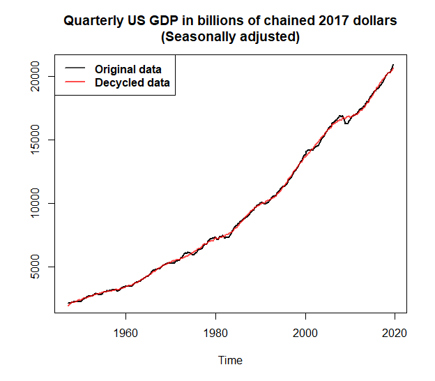 Fig. 5: Original vs Decycled USgdp data.