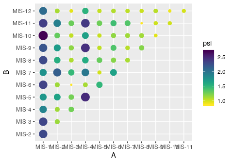 Dissimilarity between MIS sequences. Darker colors indicate a higher dissimilarity.