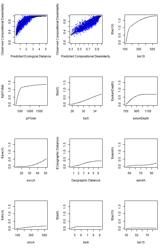 The fitted model (first two panels) and I-splines (remaining panels).