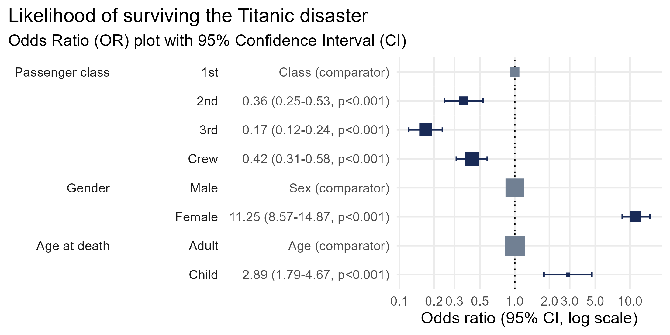 Odds ratio plot showing likelihood of survival of the Titanic disaster by class, sex and age