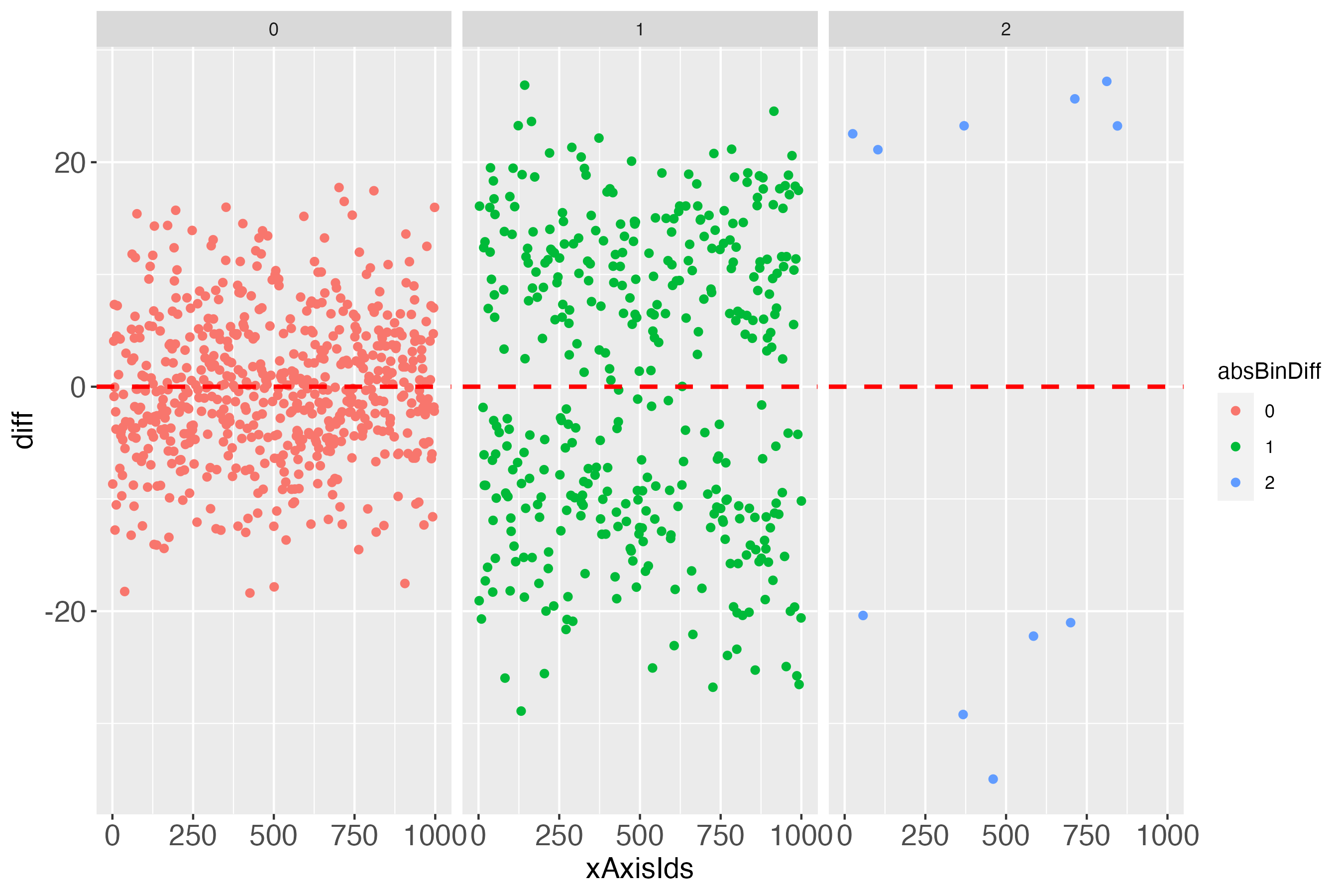 Figure 7: Points of figure 6, separated by absolute bin differences.