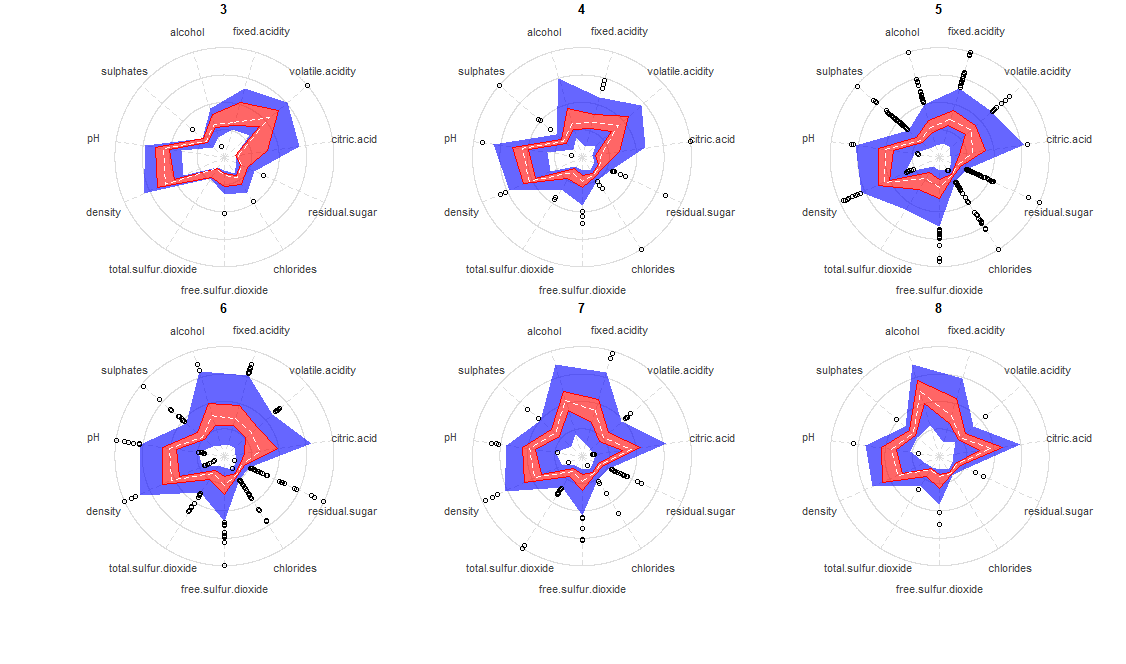 Radar-boxplot example with red wine quality dataset