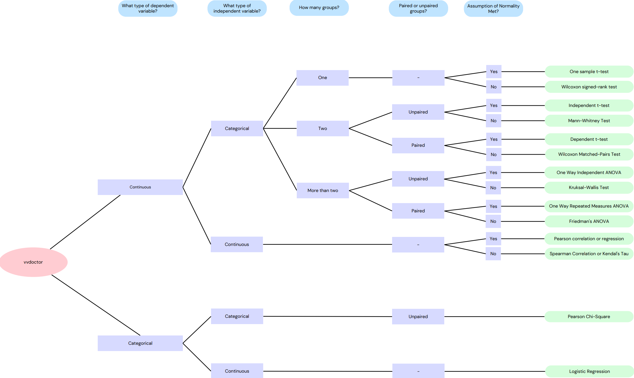 Decision Tree Flowchart